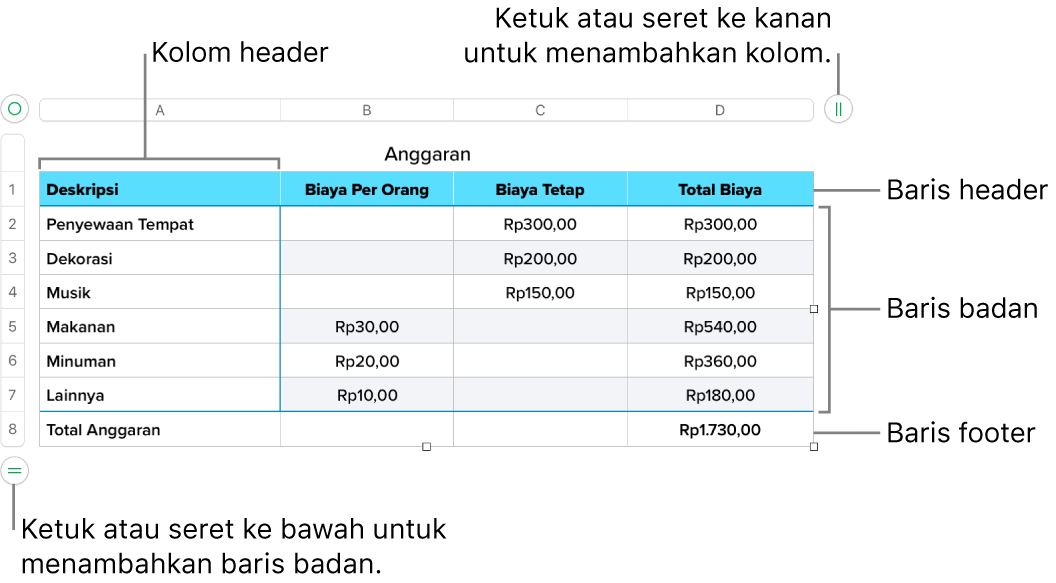 Sebuah tabel menunjukkan baris dan kolom header, badan, dan footer, dan pengendali untuk menambahkan atau menghapus baris atau kolom.