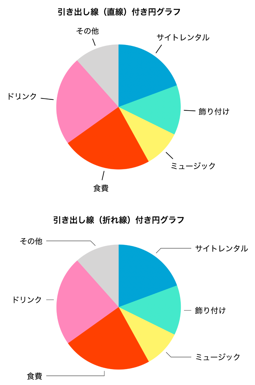 2つの円グラフ。1つには直線の引き出し線、もう1つには折れ線の引き出し線があります。