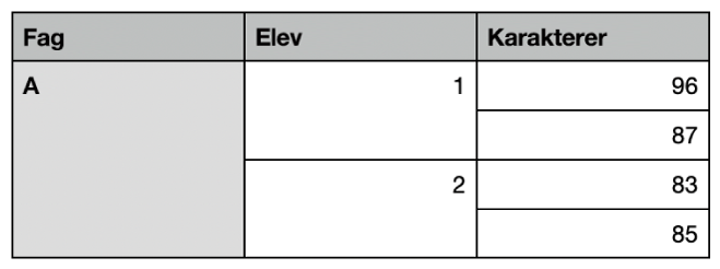 En tabell viser et sett med sammenslåtte celler for å organisere karakterene for to elever i en klasse.