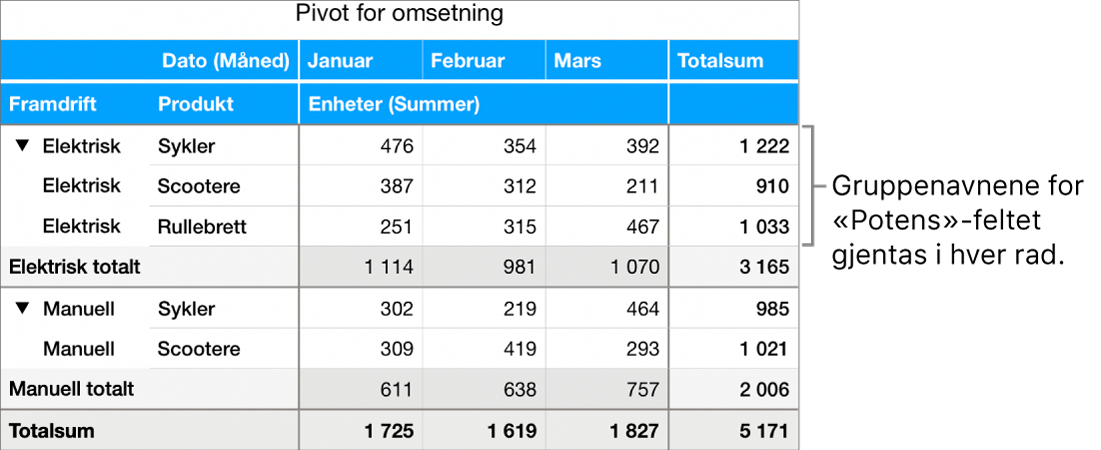 Et pivotdiagram som viser Elektrisk og Manuell. Gruppenavnene for feltet Framdrift er gjentatt for hver rad.