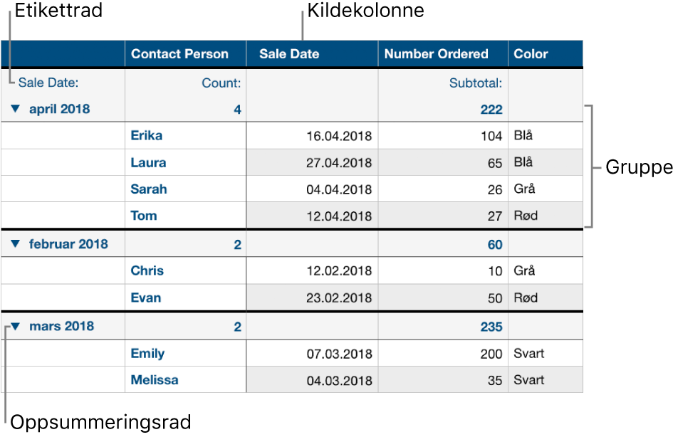 En kategorisert tabell som viser kildekolonnen, gruppene, oppsummeringsraden og etikettraden.
