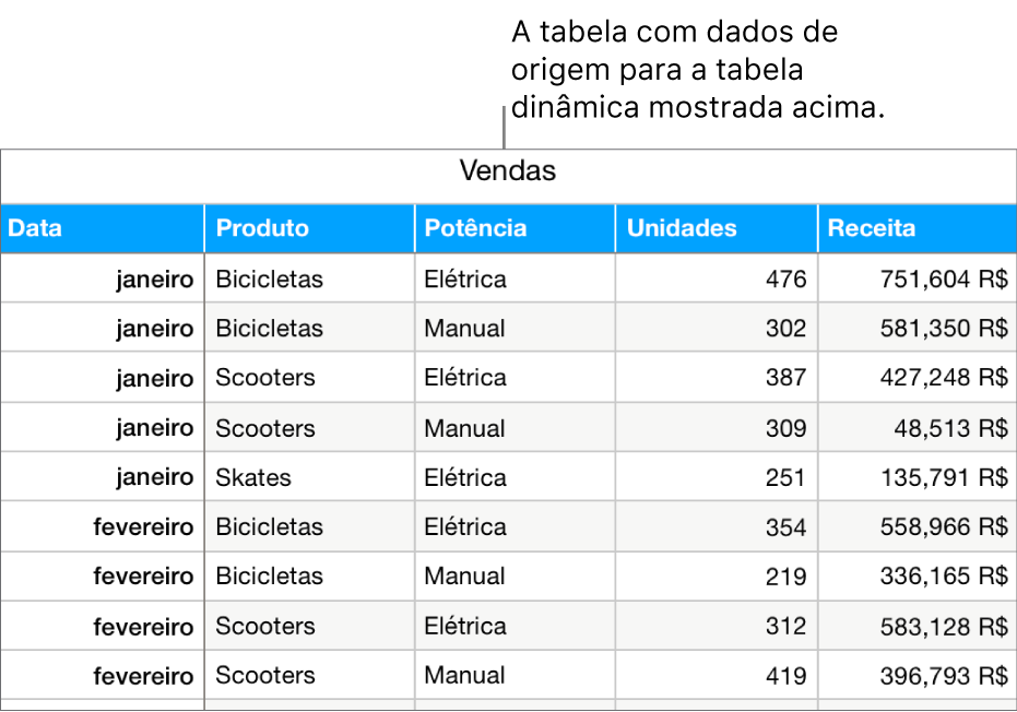 Uma tabela com os dados de origem, mostrando unidades de vendas vendidas e as receitas de bicicletas, patinetes e skates, por mês e tipo de produto (manual ou elétrico).