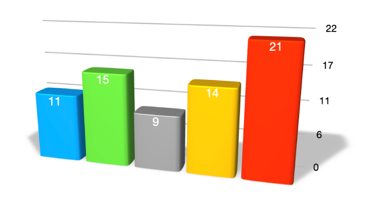 Um gráfico de colunas 3D com uma sombra cinza opaca.