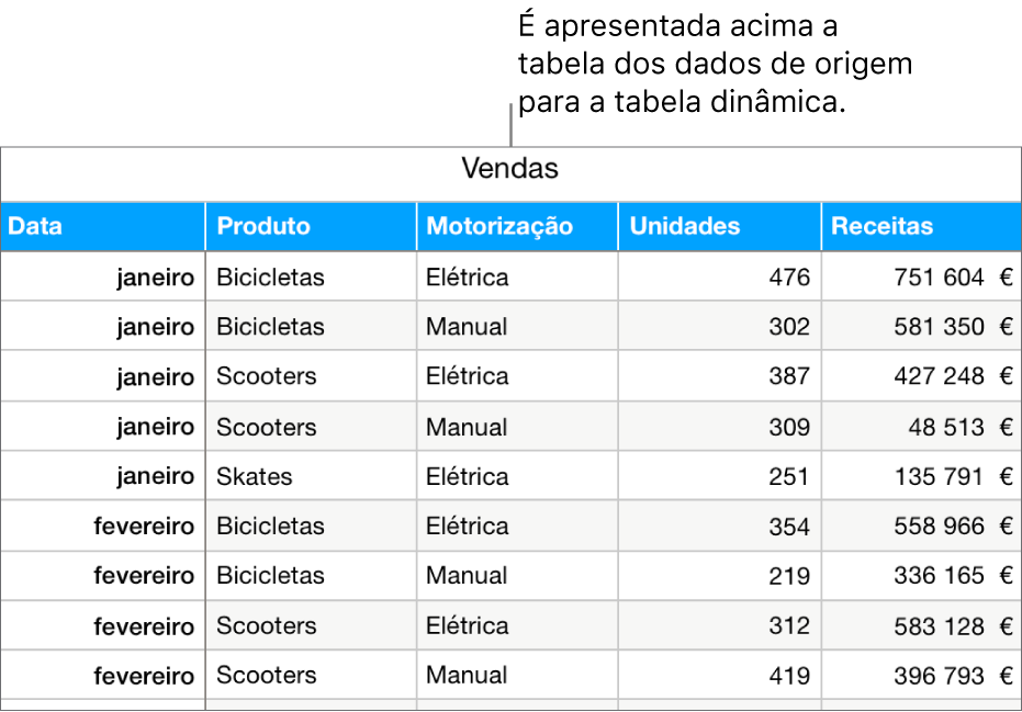 Uma tabela com os dados de origem, as mostrar as unidades vendidas e as receitas para bicicletas, scooters e skates, por mês e tipo de produto (manual ou elétrico).