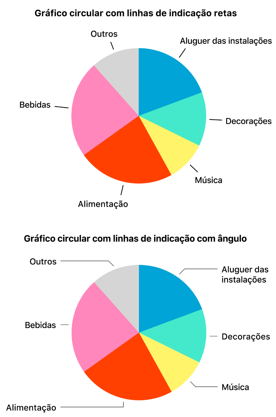 Dois gráficos circulares—um com linhas de indicação retas e o outro com linhas de indicação angulares.