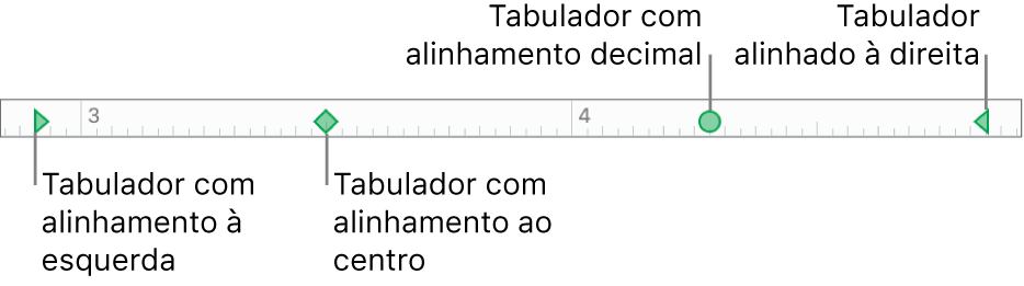 A régua com marcadores para as margens de parágrafo esquerda e direita, bem como tabuladores para alinhamento à esquerda, ao centro, decimal e à direita.