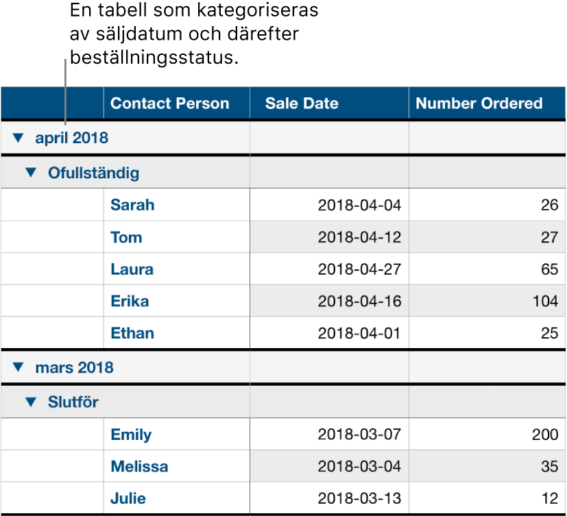 En tabell som visar data kategoriserade efter försäljningsdatum med beställningsstatus som en delkategori.