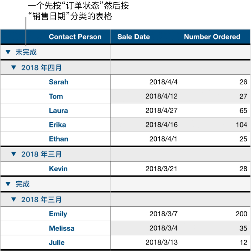 表格显示数据按订单状态分类，销售日期为子类别。