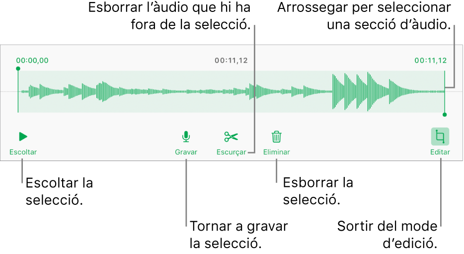 Controls per editar l’àudio gravat. Els marcadors indiquen la part seleccionada de la gravació, i a sota hi ha els botons Previsualitzar, Gravar, Escurçar, Eliminar i “Mode d’edició”.