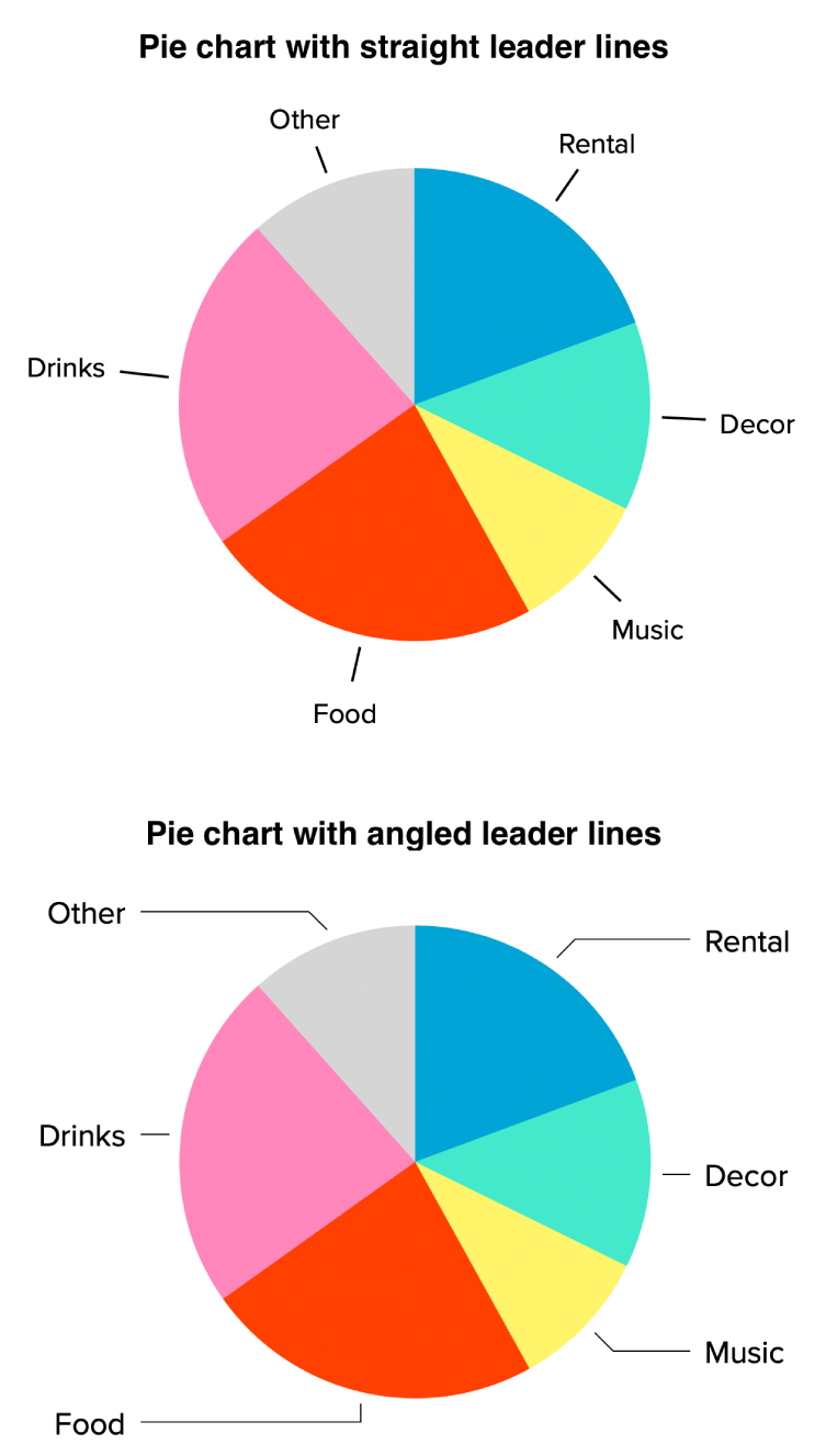 Two pie charts—one with straight leader lines, the other with angled leader lines.