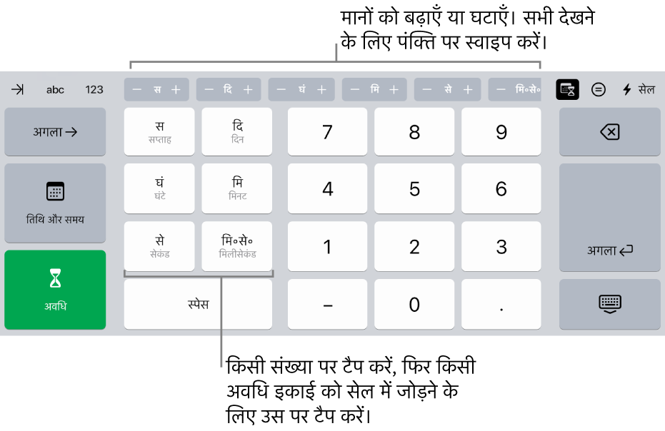 मध्य में शीर्ष पर दिए गए बटन वाला अवधि कीबोर्ड समय की इकाइयाँ (सप्ताह, दिन और घंटा) दर्शाता है, जिसे आप सेल का मान बदलने के लिए बढ़ा सकते हैं। दाईं ओर सप्ताह, दिन, घंटे, मिनट, सेकंड, और मिलीसेकंड के लिए कीज़ दी गई हैं। नंबर कीज़ कीबोर्ड के बीच में होती हैं।