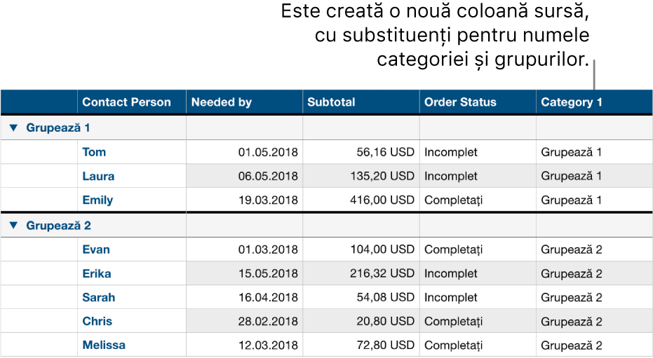 Un tabel categorisit cu nume substituente pentru categorie și grupuri.