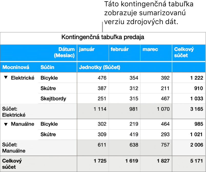 Kontingenčná tabuľka zobrazujúca zhrnutie dát pre bicykle, skútre a skateboardy s ovládacími prvkami na zobrazenie určitých údajov.