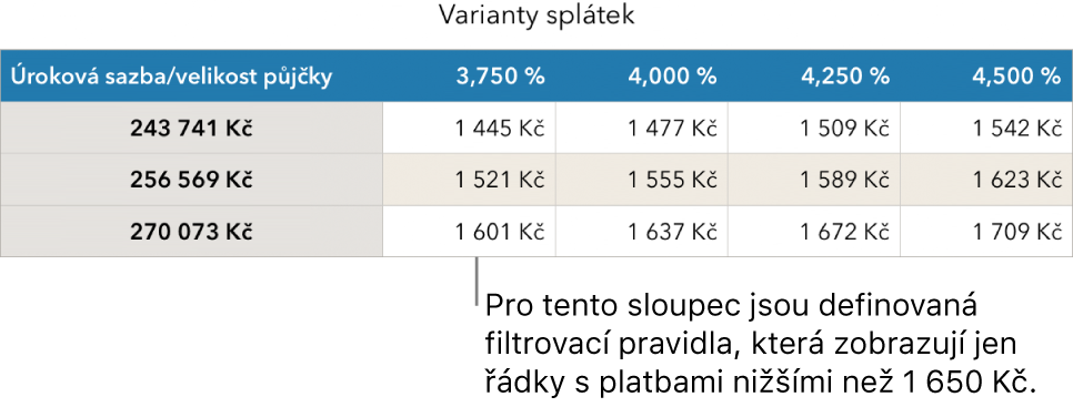 Výše uvedená tabulka úvěrů po použití filtru cenově dostupných úrokových sazeb