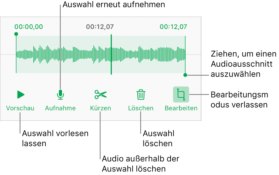 Steuerelemente für die Audiobearbeitung. Aktivpunkte geben den ausgewählten Bereich der Aufnahme an, darunter befinden sich Tasten für Hörprobe, Aufnahme, Kürzen, Löschen und Bearbeitungsmodus.