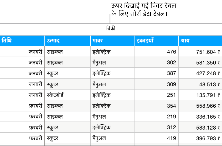 सोर्स डेटा वाला टेबल जो महीने और उत्पाद के प्रकार (मैनुअल या इलेक्ट्रिक) के अनुसार बिक्री की इकाइयों को और साइकिल, स्कूटर और स्केटबोर्ड के दाम को दर्शाता है।