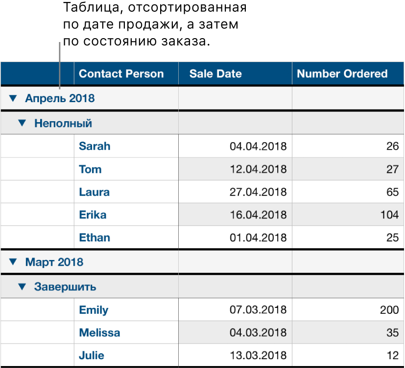 Таблица с данными, упорядоченными по категориям: дата продажи — основная категория, статус заказа — подкатегория.