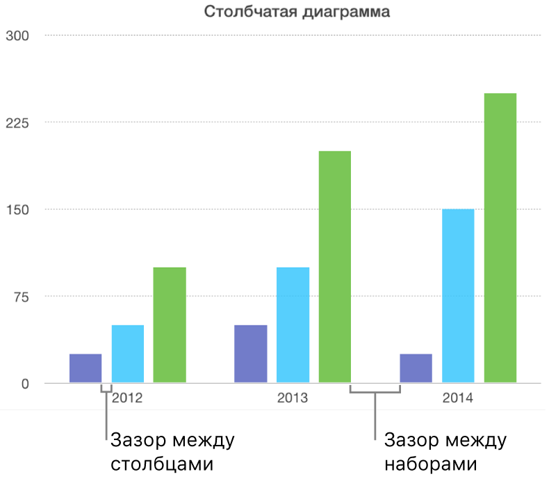 Столбчатая диаграмма, на которой показаны зазор между столбцами и зазор между наборами.