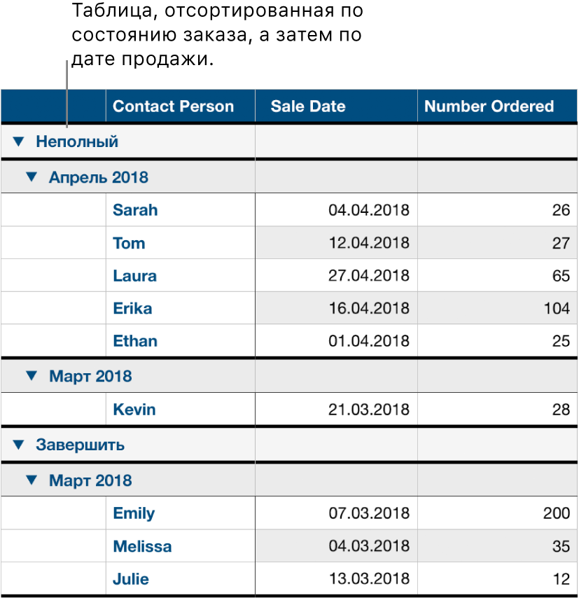 Таблица с данными, упорядоченными по категориям: статус заказа — основная категория, дата продажи — подкатегория.