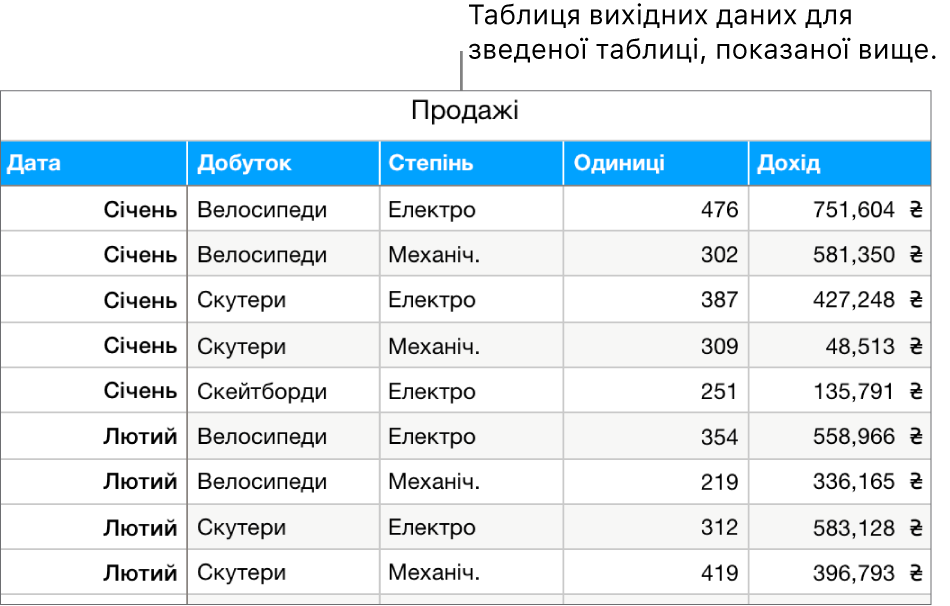 Таблиця з вихідними даними, що відображає продані одиниці та доходи від продажу велосипедів, самокатів і скейтбордів, з розбивкою по місяцях та видах продукції (механічні або електричні).