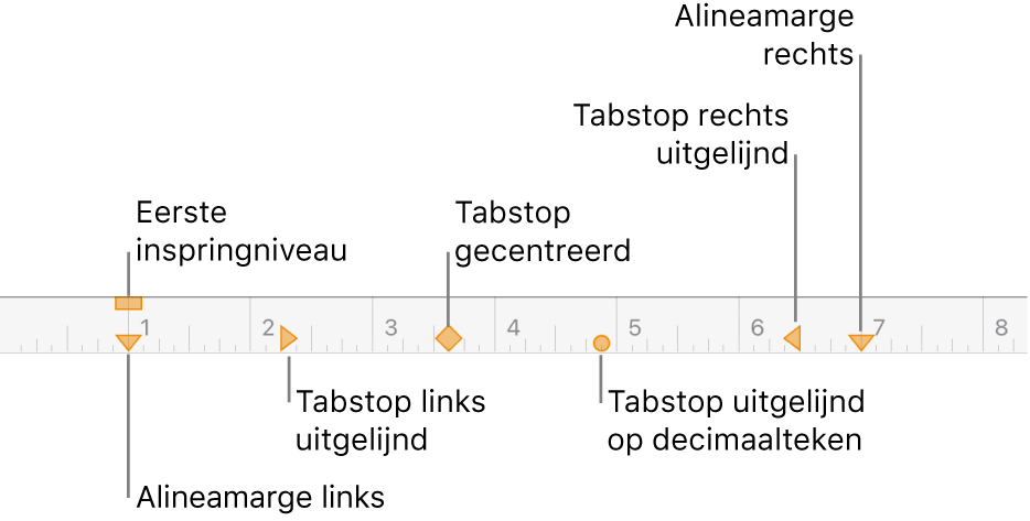 Liniaal met regelaars voor de linker- en rechtermarge, de inspringing van de eerste regel en vier soorten tabstops.