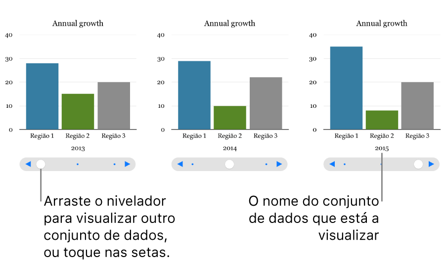 Três fases de um gráfico interativo, cada uma a ilustrar conjuntos de dados diferentes.