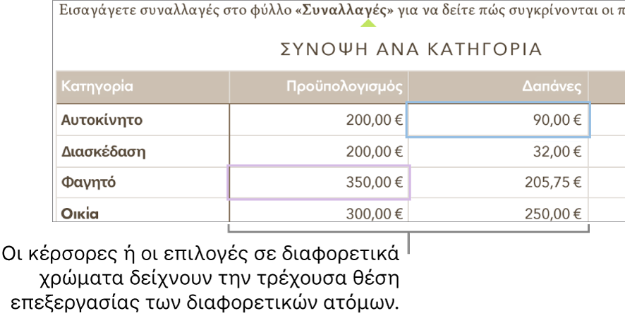 Οι κέρσορες και οι επιλογές σε διαφορετικά χρώματα δείχνουν τη θέση επεξεργασίας των διαφορετικών ατόμων.