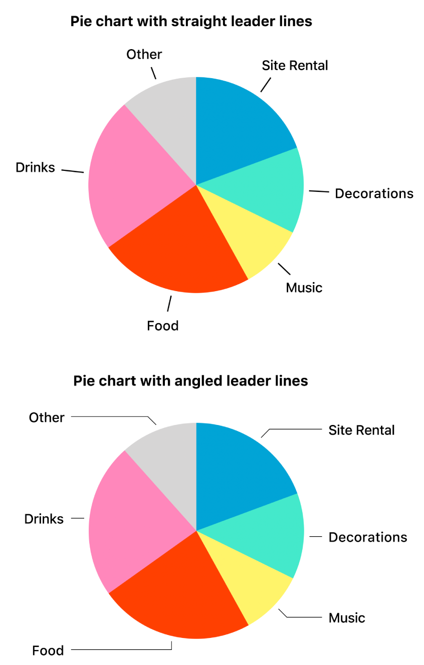 Two pie charts — one with straight leader lines, the other with angled leader lines.