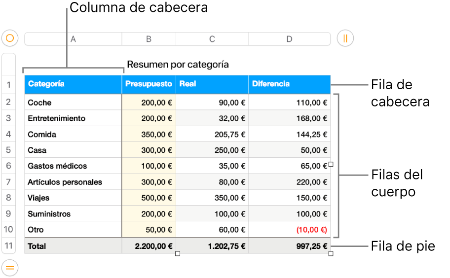 Una tabla en la que se muestran filas y columnas de cabecera, cuerpo y pie de página.