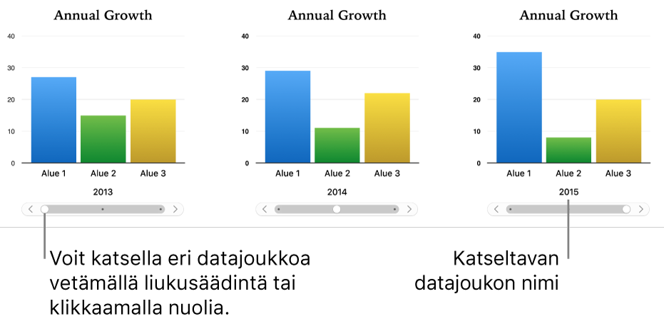 Interaktiivisen kaavion kolme vaihetta, joissa kussakin näkyy eri datajoukko.