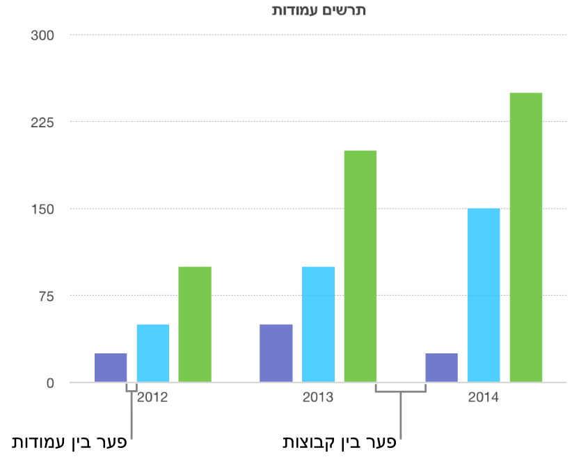 תרשים עמודות המציג את המרווח בין עמודות לעומת המרווח בין מערכים.