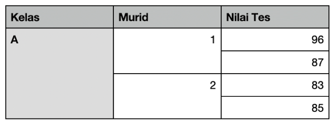 Tabel menampilkan rangkaian sel yang digabung untuk menyusun nilai untuk dua murid dalam satu kelas.