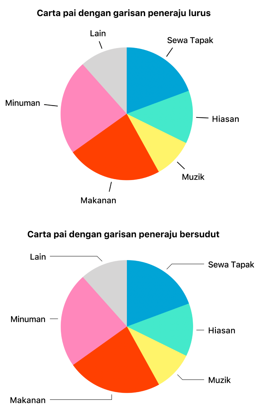 Dua carta pai—satu dengan garis petunjuk lurus, satu lagi dengan garis petunjuk bersudut tepat.