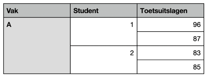 Een tabel met sets van samengevoegde cellen om de cijfers van twee studenten in dezelfde klas te rangschikken.