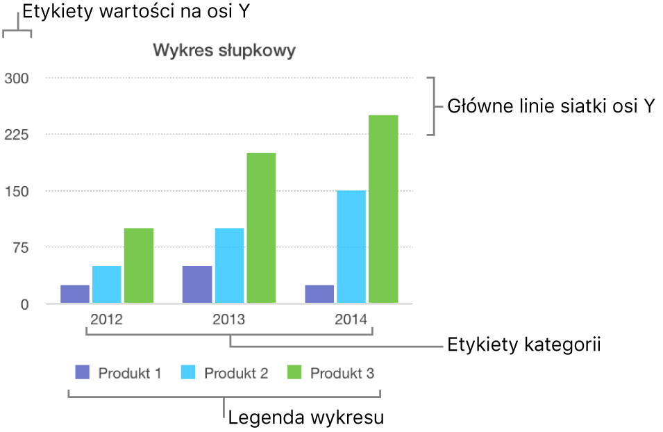 Wykres słupkowy z etykietami osi i legendą.