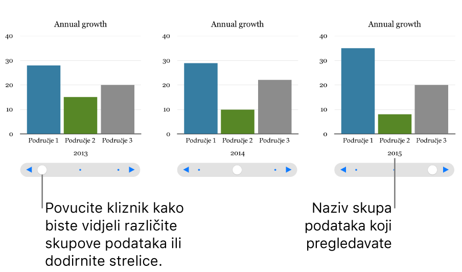 Tri faze interaktivnog grafikona, od kojih svaka prikazuje drugačiji skup podataka.