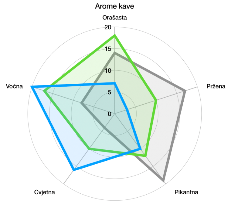 Radar grafikon sa zaobljenim oblikom rešetke i serijom podataka s ispunom boje te potezom oko ruba svake serije.