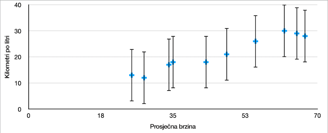 Grafikon raspršenja s prikazom pozitivnih i negativnih traka grešaka za os Y.