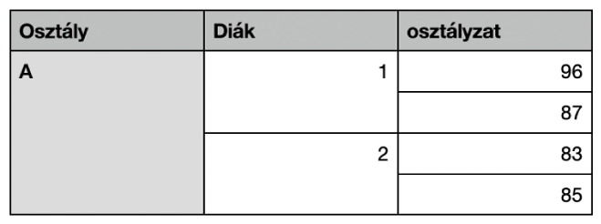 Egy táblázat, két egy osztályba járó diák jegyeinek rendszerezésére szolgáló egyesített cellakészletekkel.