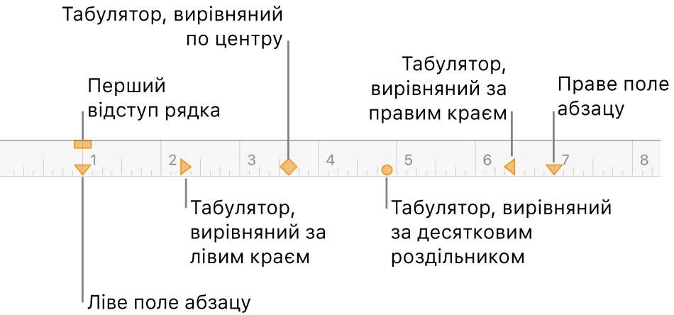 Лінійка з елементами керування для лівого та правого полів, відступом першого рядка та чотирма типами табуляторів.