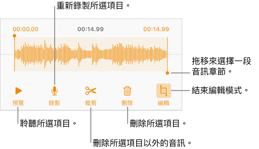 用於編輯已錄製音訊的控制項目。控點表示所選的錄製片段，下方是「試聽」、「錄製」、「裁剪」、「刪除」和「編輯模式」按鈕。