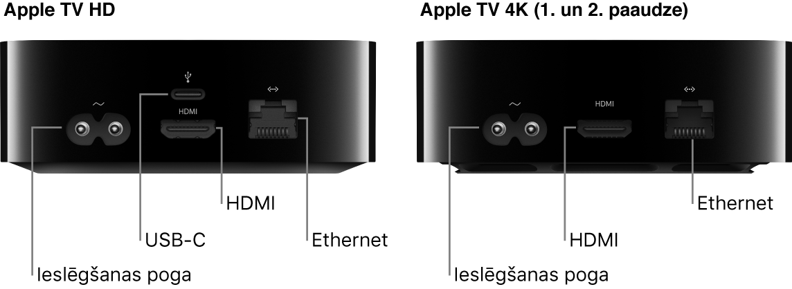 Skats uz Apple TV HD un 4K (1. un 2. paaudze) ierīču aizmuguri ar redzamiem portiem
