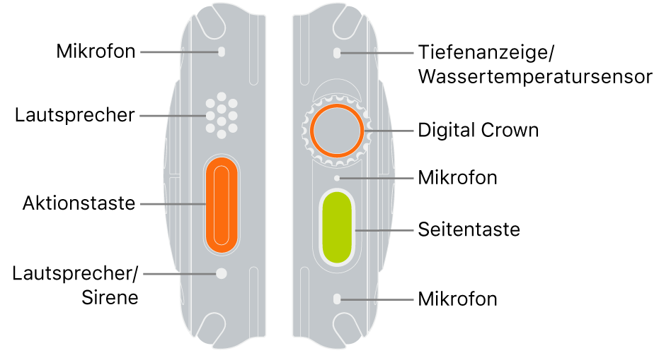 Vorder- und Rückseite der Apple Watch Ultra. Links ist die Rückseite der Apple Watch Ultra abgebildet (von links gesehen). Von oben nach unten sind Beschriftungen für folgende Komponenten zu sehen: Mikrofon, Lautsprecher, Aktionstaste und ein Lautsprecheranschluss, über den das Alarmsignal der Sirene ausgegeben wird. Rechts ist die Rückseite der Apple Watch Ultra abgebildet (von rechts gesehen). Von oben nach unten sind Beschriftungen für folgende Komponenten zu sehen: Tiefenmesser/Sensor für Wassertemperatur, Digital Crown, Mikrofon, Seitentaste und ein weiteres Mikrofon.