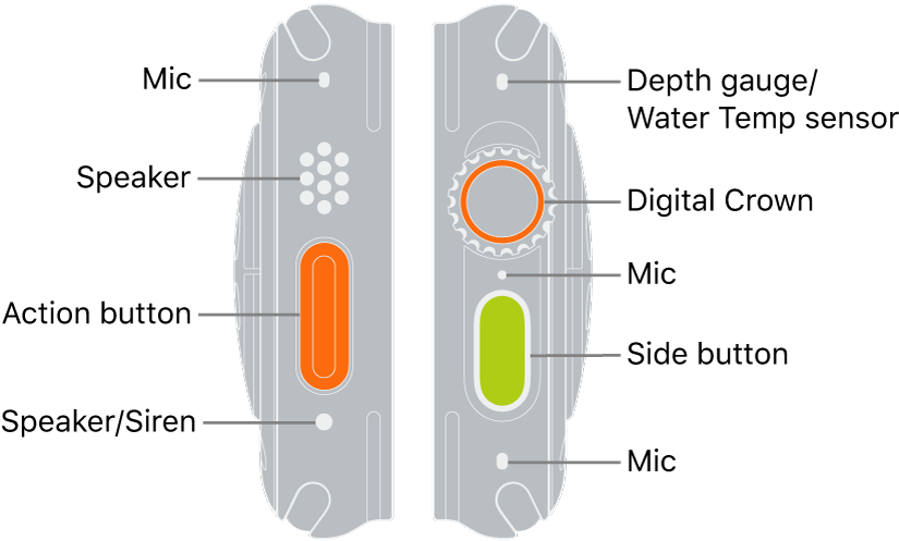 The two sides of Apple Watch Ultra. The left image shows the back of Apple Watch Ultra to the left. From top to bottom, callouts point to a microphone, a speaker, the Action button, and a speaker port from which the siren emits. The right image shows the back of Apple Watch Ultra on the right. From top to bottom, callouts point to the Depth gauge/Water Temperature sensor, Digital Crown, microphone, Side button, and another microphone.