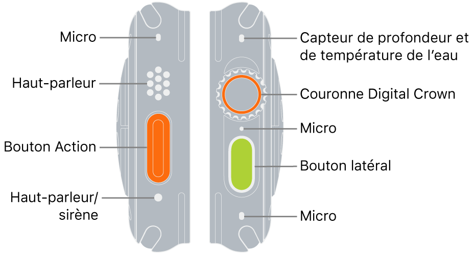 Les deux côtés de l’Apple Watch Ultra. L’image de gauche présente l’arrière gauche de l’Apple Watch Ultra. De haut en bas, des légendes indiquent un micro, un haut-parleur, le bouton Action et un port de haut-parleur qui émet la sirène. L’image de droite présente l’arrière droit de l’Apple Watch Ultra. De haut en bas, des légendes indiquent le capteur de profondeur et de température de l’eau, la Digital Crown, un micro, le bouton latéral et un autre micro.