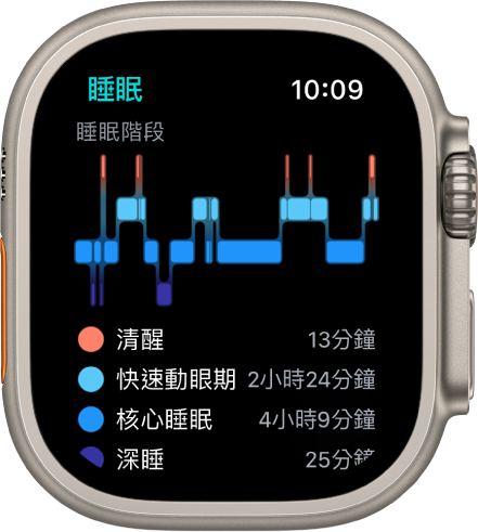 「睡眠」App 顯示預估的清醒、快速眼動期、核心睡眠和深睡的時間。