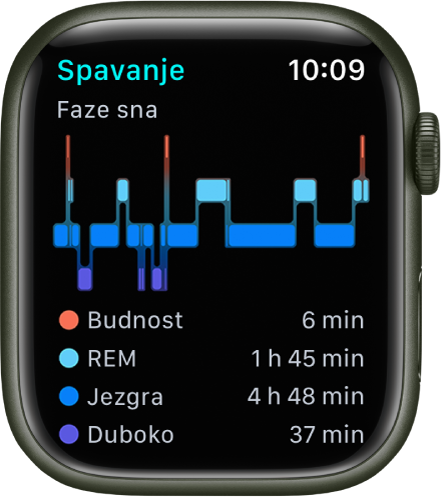 Aplikacija Spavanje s prikazom vremena provedenog budnim i fazama REM, Osnovni san i Duboki san.