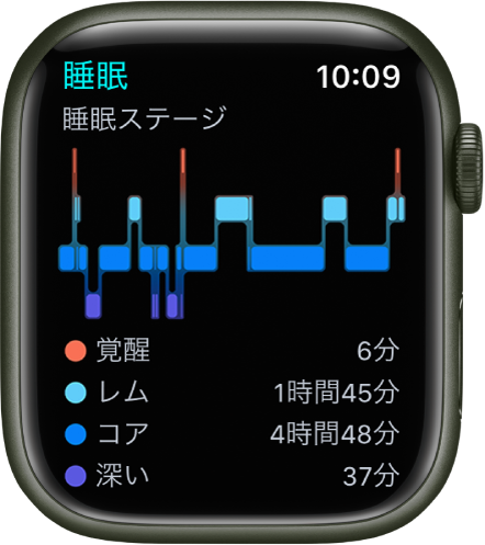 「睡眠」App。覚醒、レム睡眠、コア睡眠、深い睡眠の時間を表示しています。