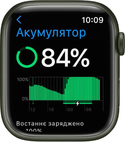 Екран параметрів акумулятора на Apple Watch, на якому показано 84 відсотків заряду. Графік показує залежність використання заряду акумулятора від часу.