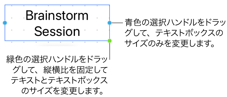 選択されたテキストボックス。青色の選択ハンドル（テキストボックスのサイズのみを変更できます）と緑色の選択ハンドル（縦横比を固定してテキストとテキストボックスのサイズを変更します）が表示されています。